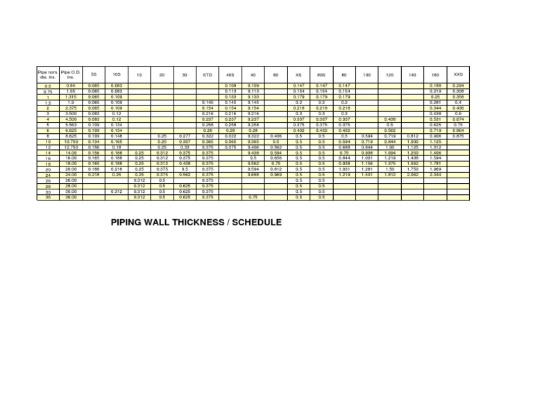 Pipe Schedule and Thickness Chart | PDF | Home & Garden | Science ...