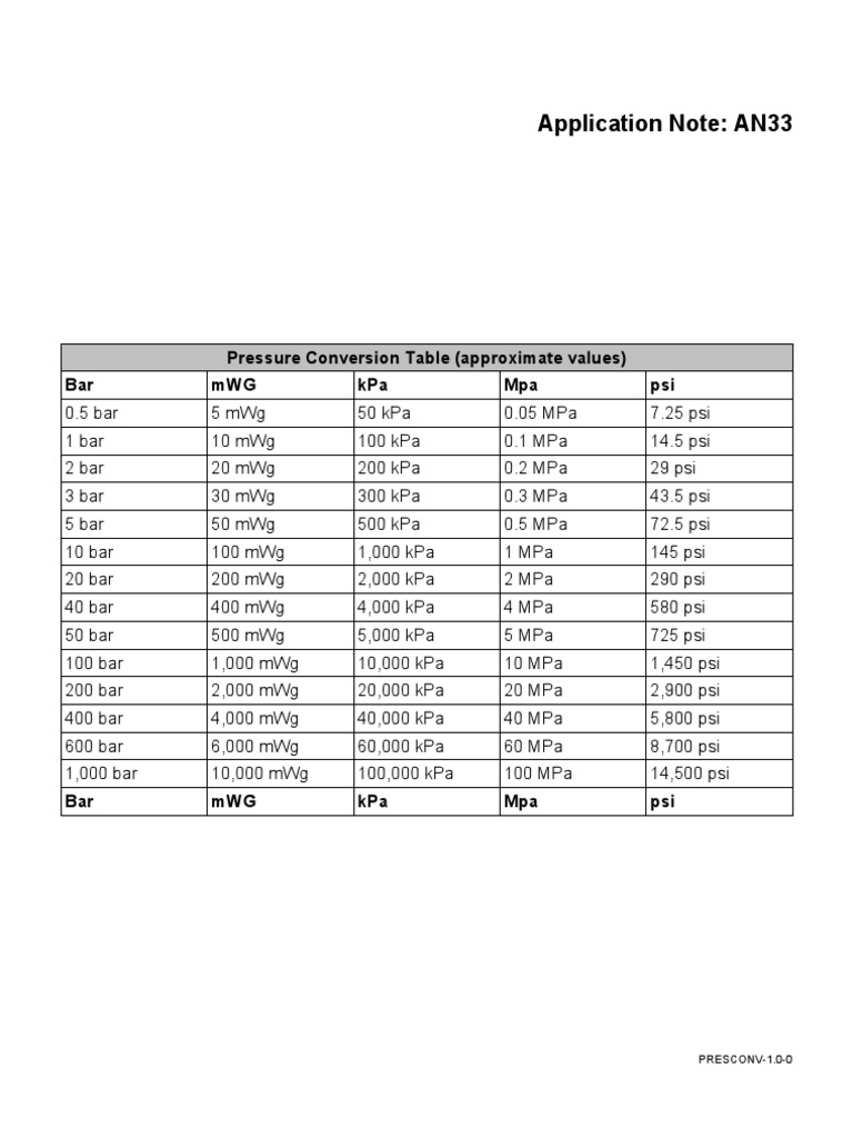 Pressure conversion table