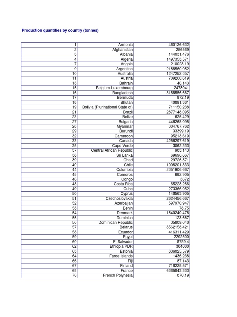 Global Production Quantities by Country | PDF | Business | Computers
