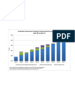 Australian Government Funding To Queensland For Public Hospitals, 2007-08 To 2016-17