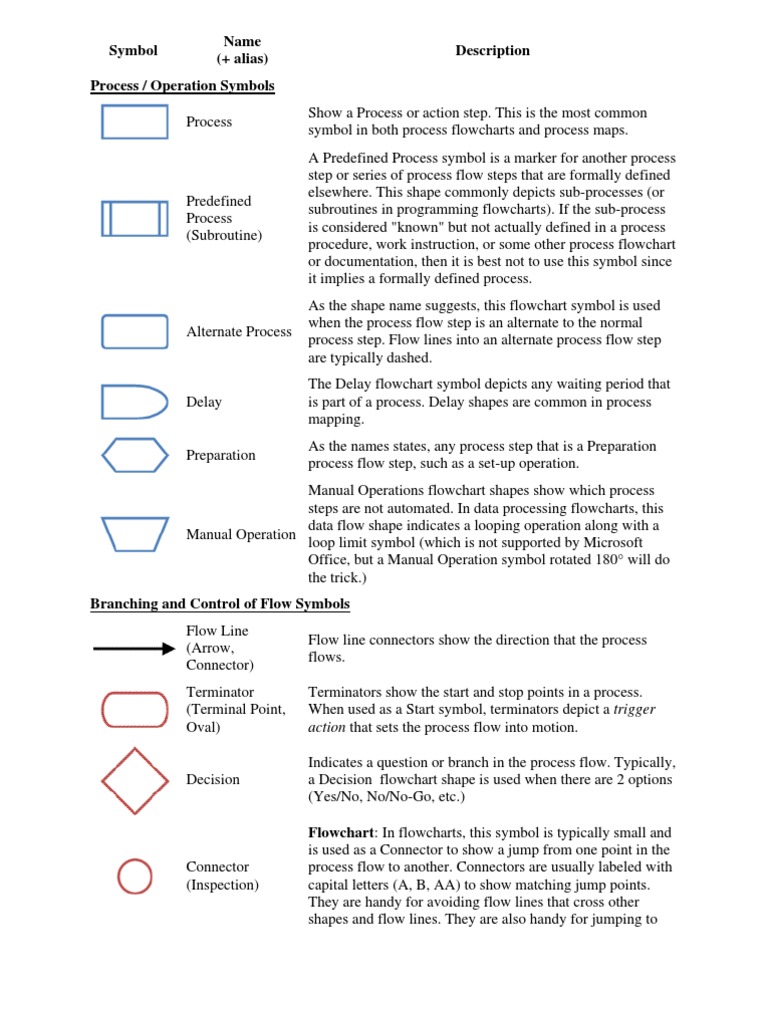 Process Flow Symbols | Computer Data Storage | Computer Engineering ...