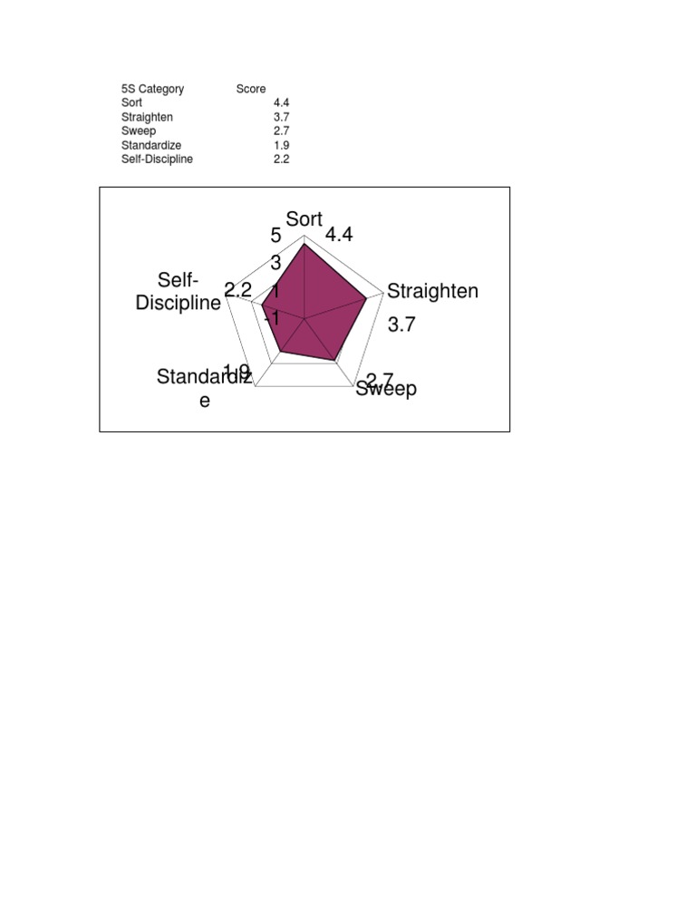 Lean Manufacturing 5S Kaizen Radar Chart | PDF