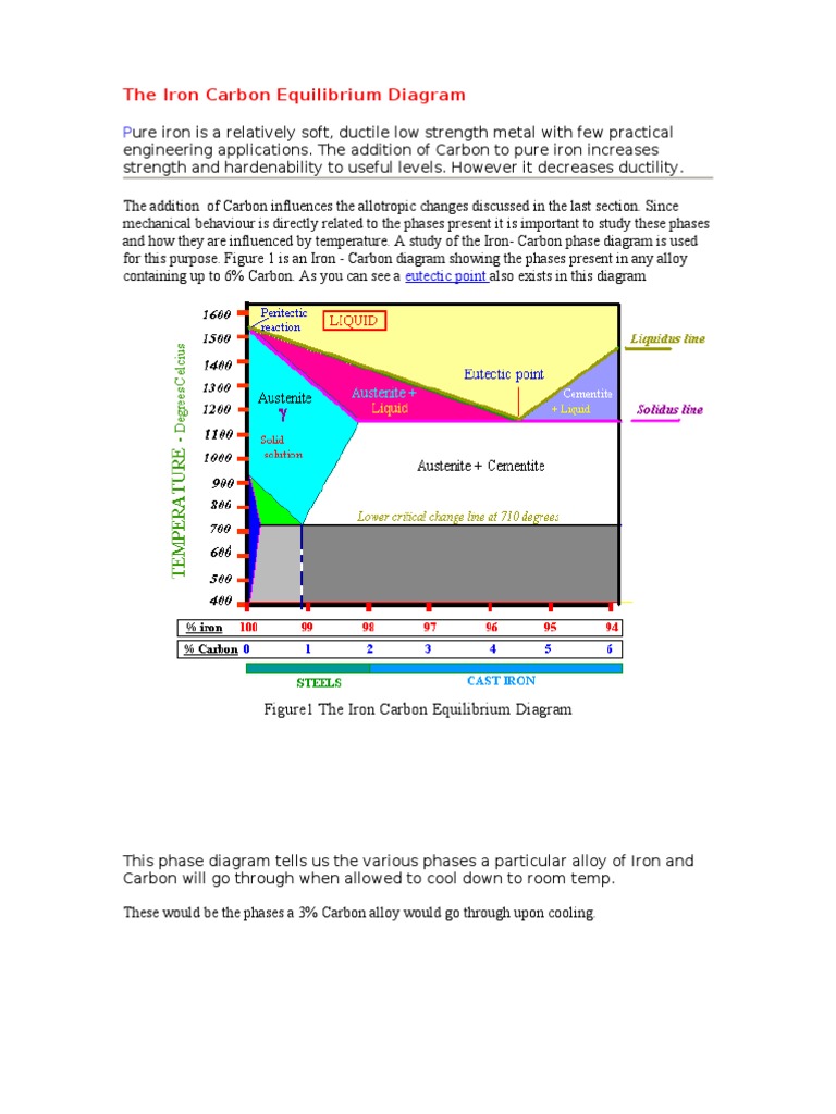 The Iron Carbon Equilibrium Diagram | PDF | Alloy | Steel
