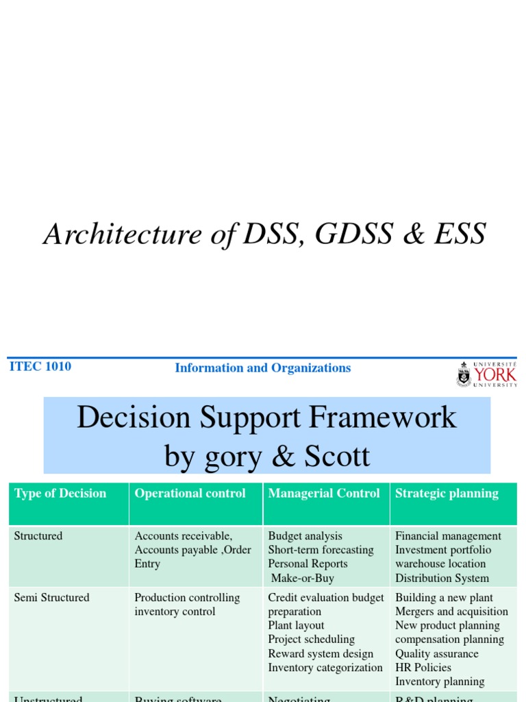 DSS, GDSS, and ESS Architecture Overview | PDF | Brainstorming ...