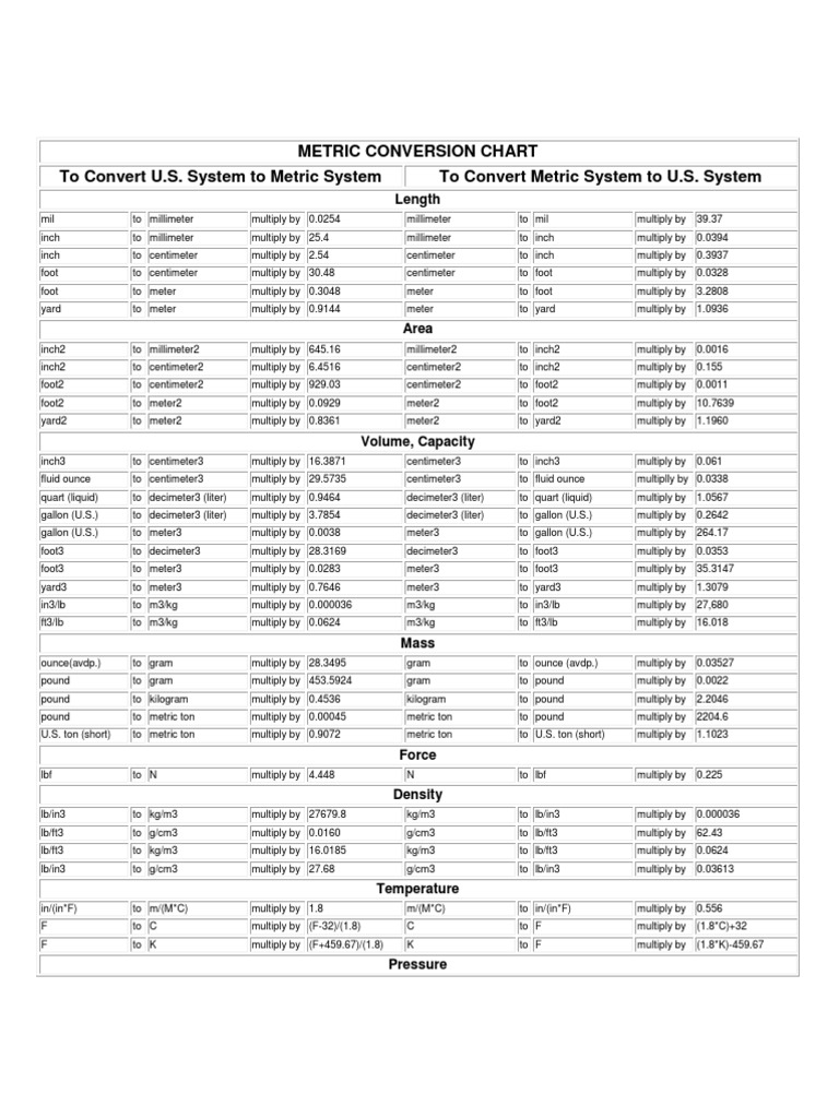 Conversion Chart | PDF | Notation | Quantity