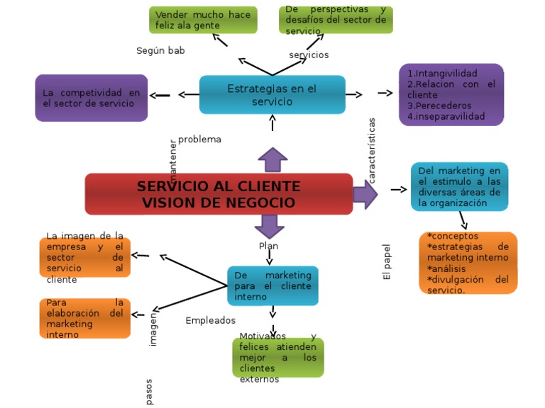 Mapa Conceptual Servicio Al Cliente | PDF