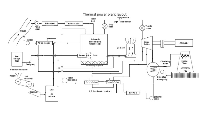 Thermal Power Plant Layout Diagram | PDF