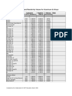 Conductivity Al