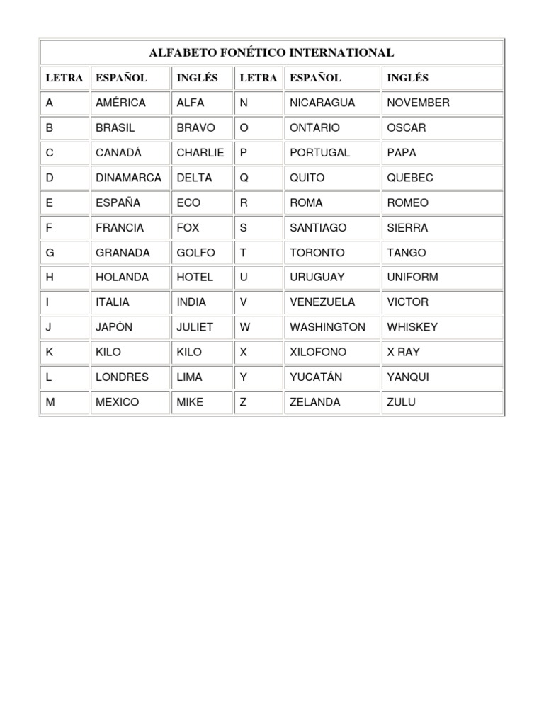 ALFABETO FONÉTICO INTERNATIONAL