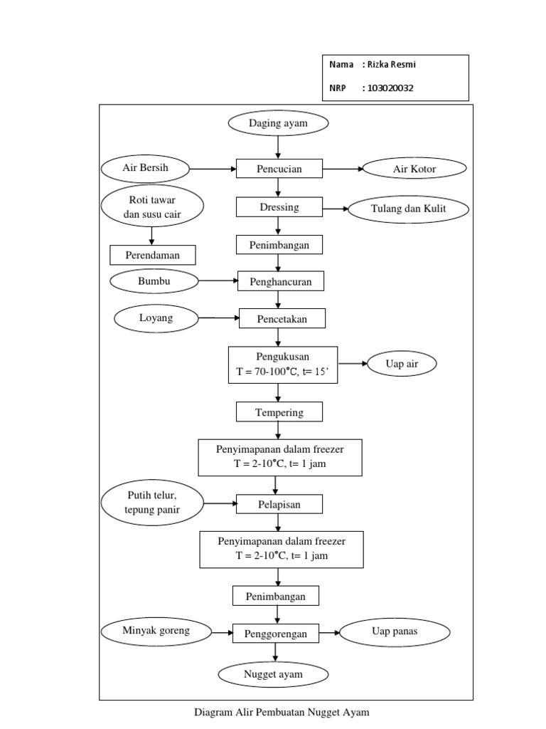Diagram Alir Nugget Ayam | PDF