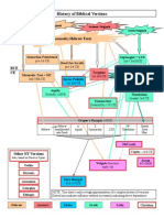 History of Biblical Versions