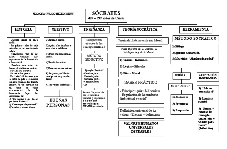 Esquema de Sócrates