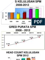 Graf Analisis SPM 2008-2012