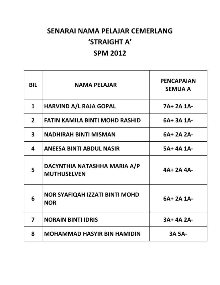 Senarai Nama Pelajar Cemerlang Spm 2012