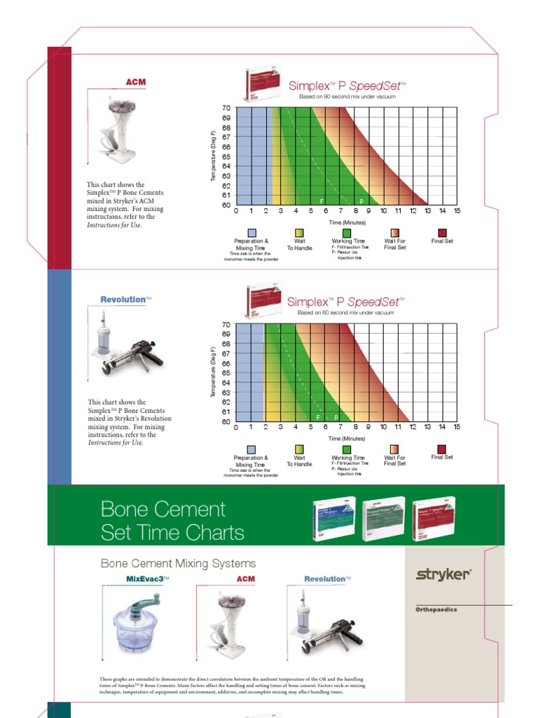 Bone Cement Set Time Charts: Simplex P Speedset | PDF | Computers