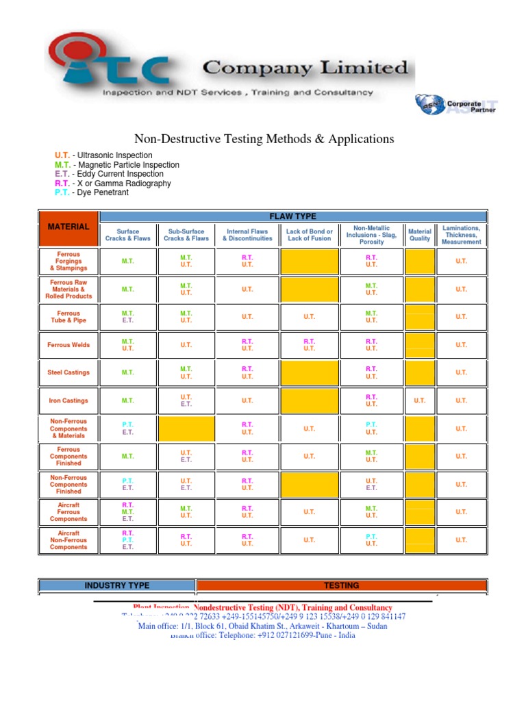 NDT Methods for Ferrous Components | PDF | Nondestructive Testing | Metals