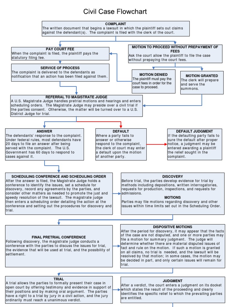 Civil Procedure Default Judgement Case Law Federal Rules Of Civil