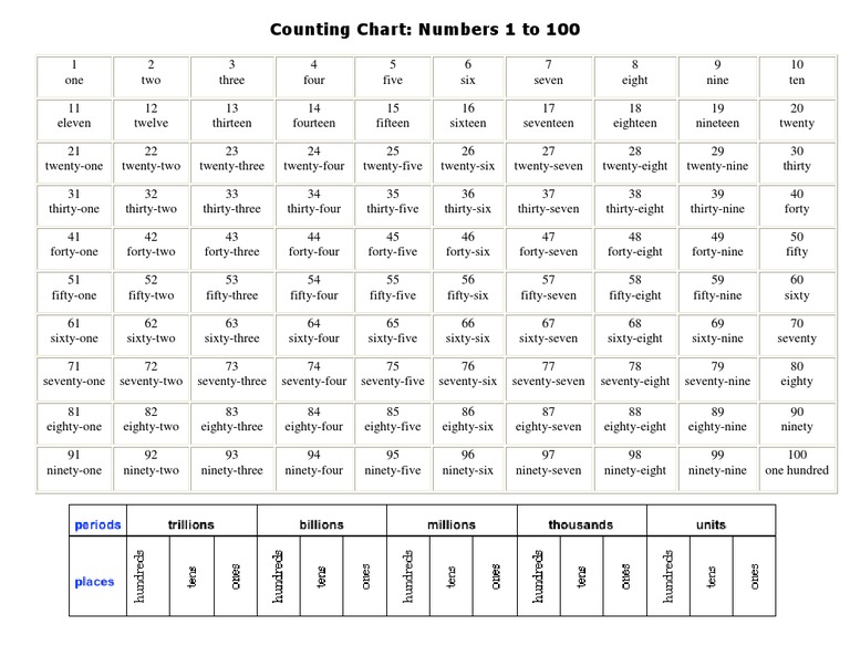 Number Words and Place Value Chart | PDF | Teaching Methods & Materials