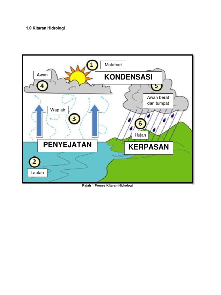 Kitaran Air Mind Map Pdf