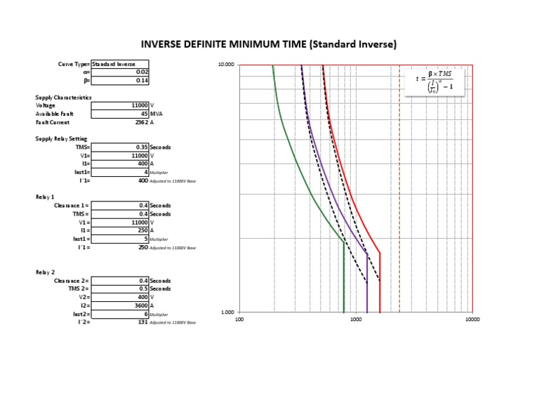 Standard Inverse Time Current Curves | PDF | Science & Mathematics
