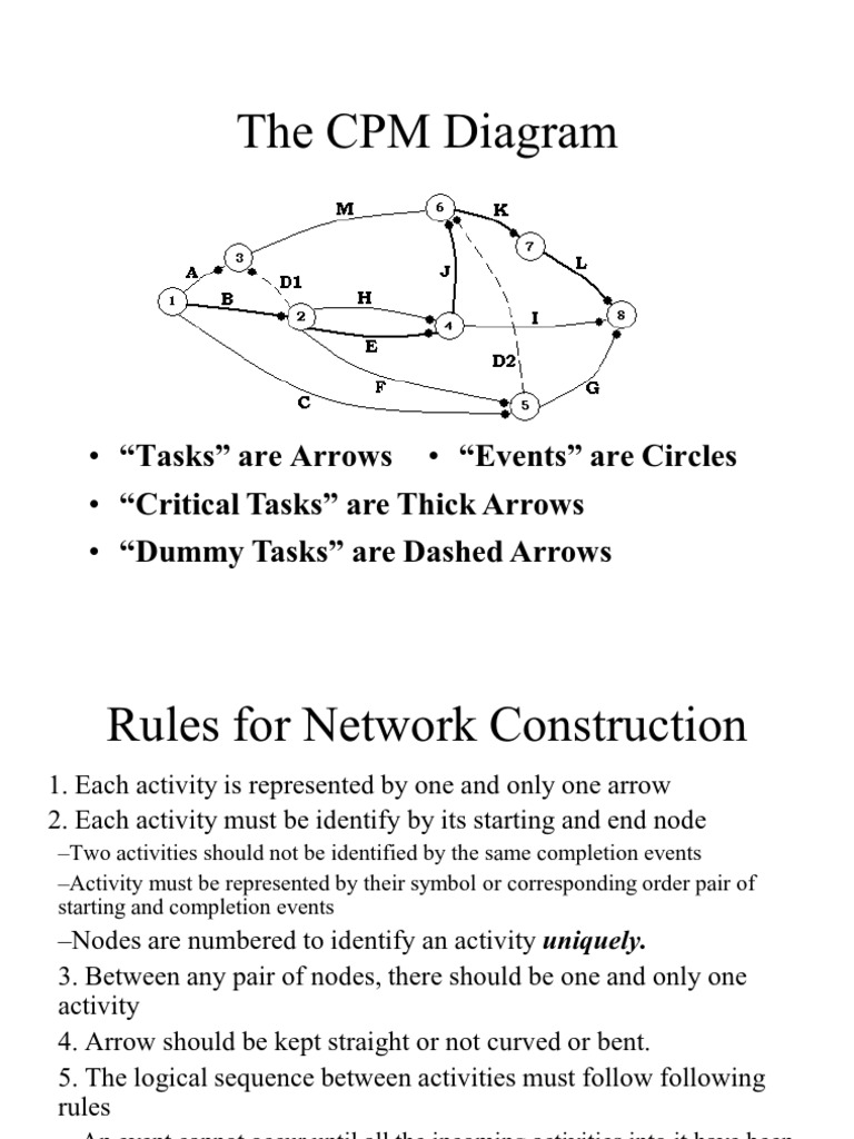 The CPM Diagram | PDF