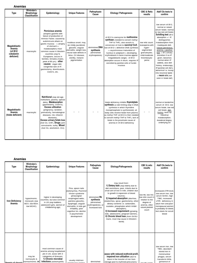 Anemias Chart | PDF | Anemia | Vitamin B12