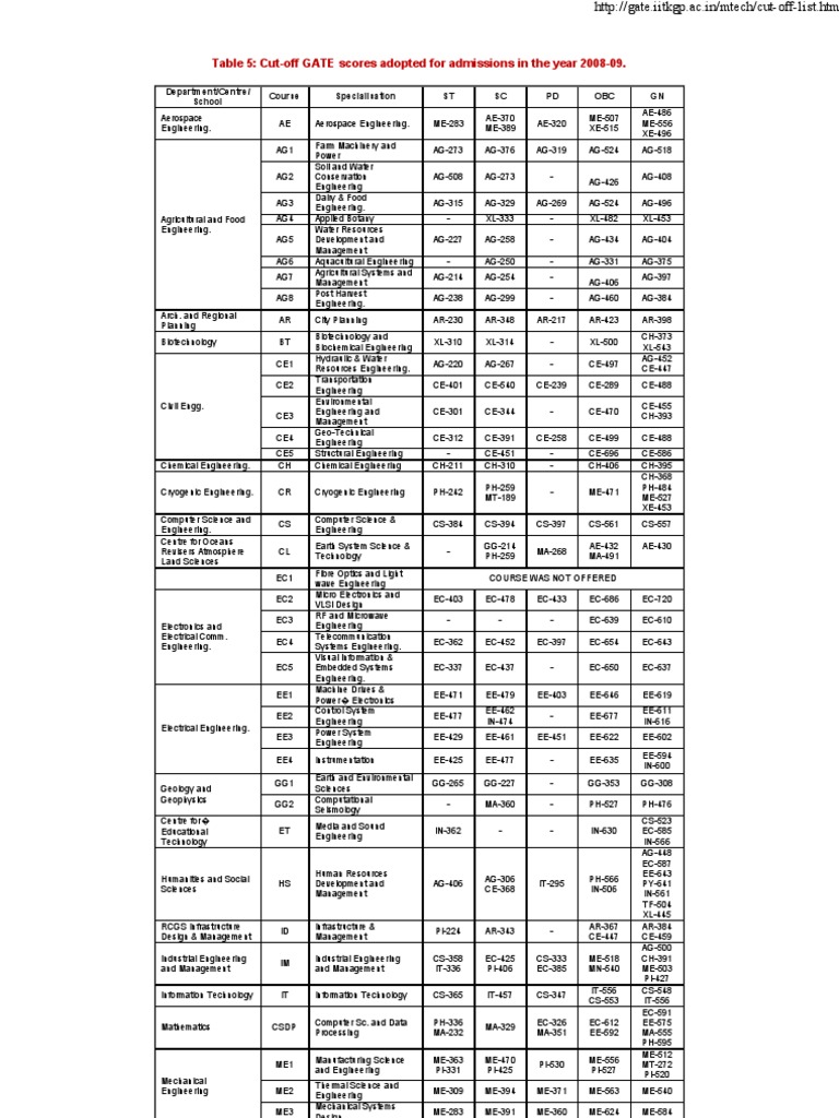 Iit kharagpur m tech cutoff 2008 09 pdf engineering science and