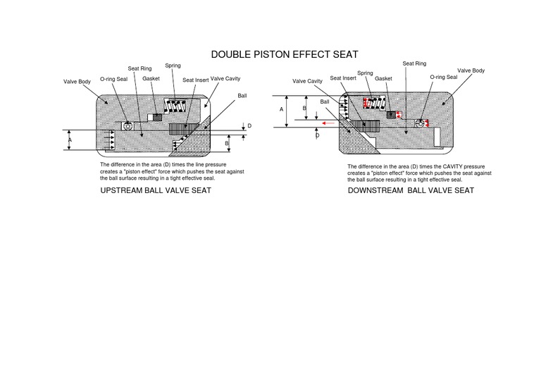 Double Piston Effect