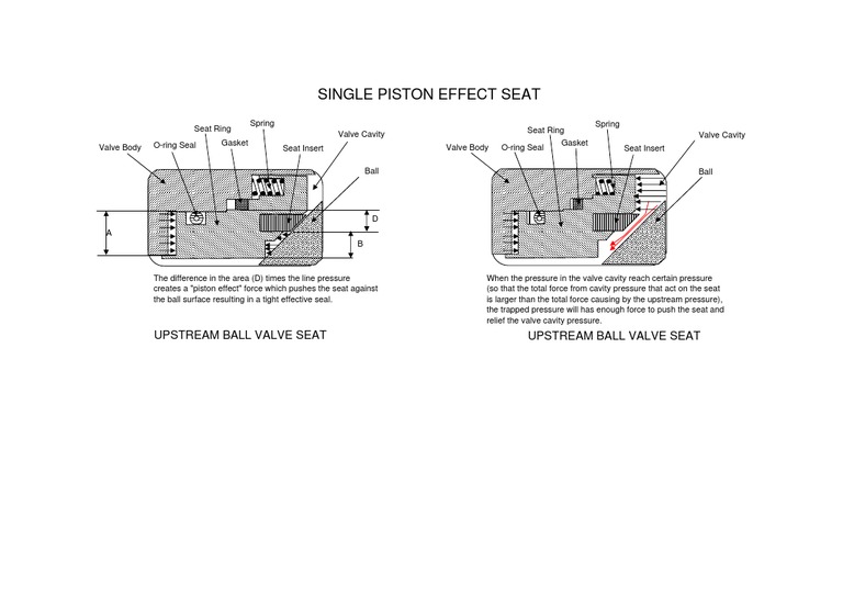 Single Piston Effect