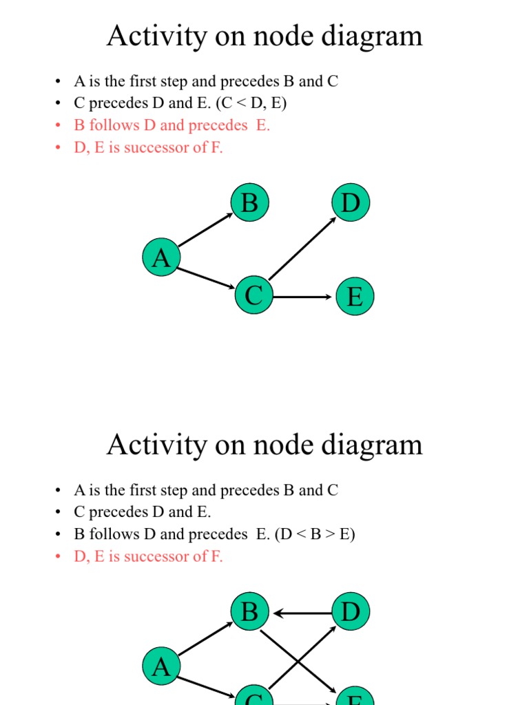 Activity On Node Diagram: A Is The First Step and Precedes - and C C ...