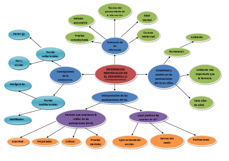 Diagrama Radial de Las Diferencias Individuales en El