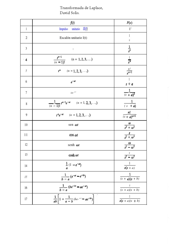 Tabla de Transformada de Laplace.