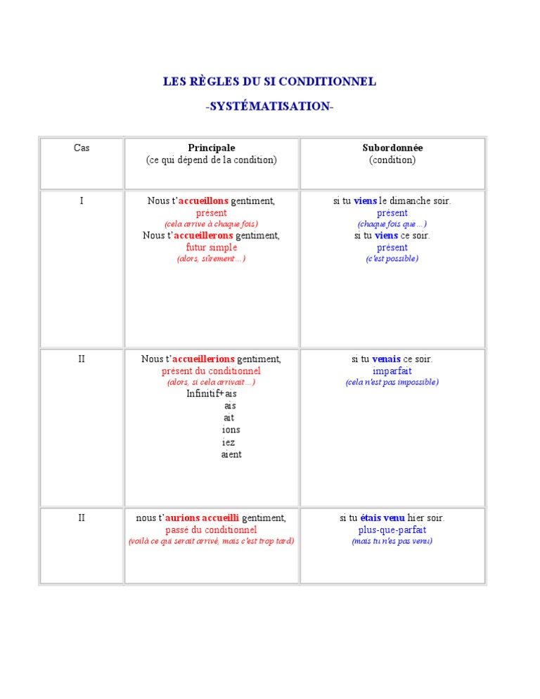 LES R GLES DU SI CONDITIONNEL Grammaire Relations Syntaxiques