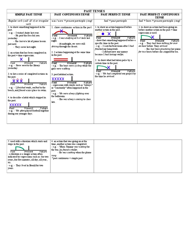 Understanding Past Tenses in English | PDF
