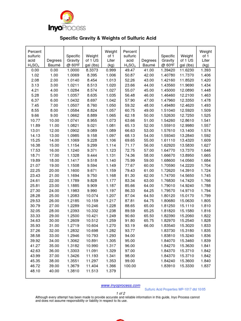 Sulfuric Acid Properties Pdf Sulfuric Acid Physics