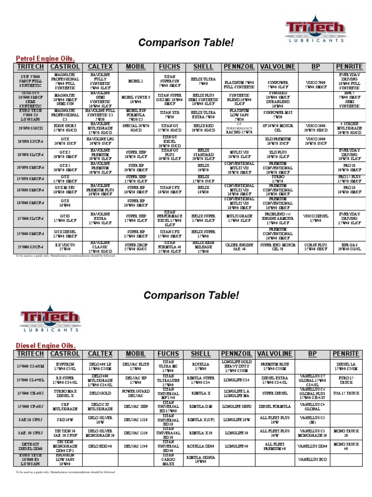 Lubricants comparision between brands