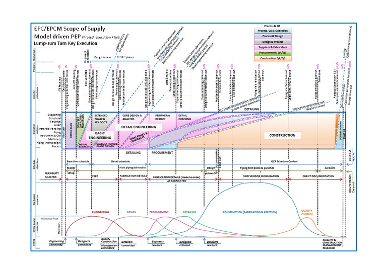 EPC/EPCM Supply Scope Overview | PDF | Construction Management ...