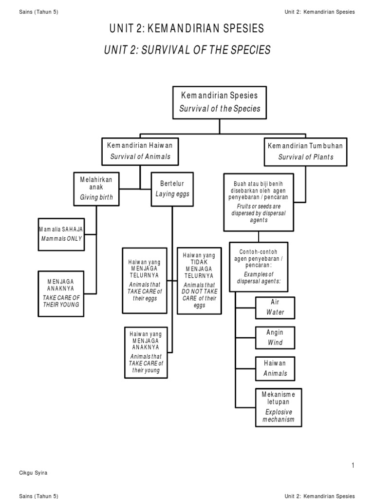 Sains (Tahun 5) Unit 2: Kemandirian Spesies [Dwibahasa 