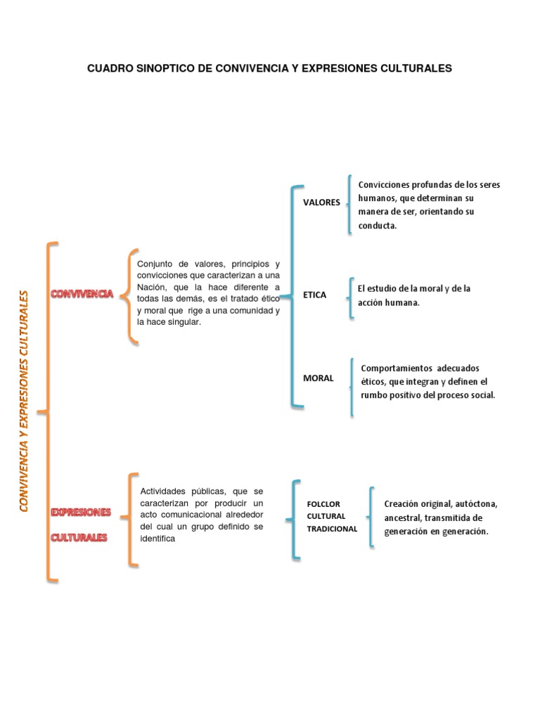 Cuadro Sinoptico de Convivencia y Expresiones Culturales