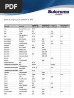 Tabela de Comparação - Coeficiente de Atrito