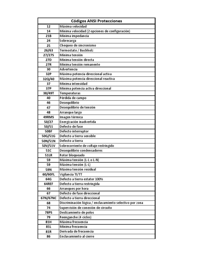 Códigos ANSI Protecciones PDF