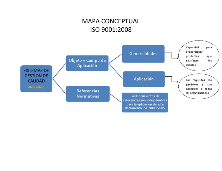 Mapa Conceptual ISO-9001 | PDF