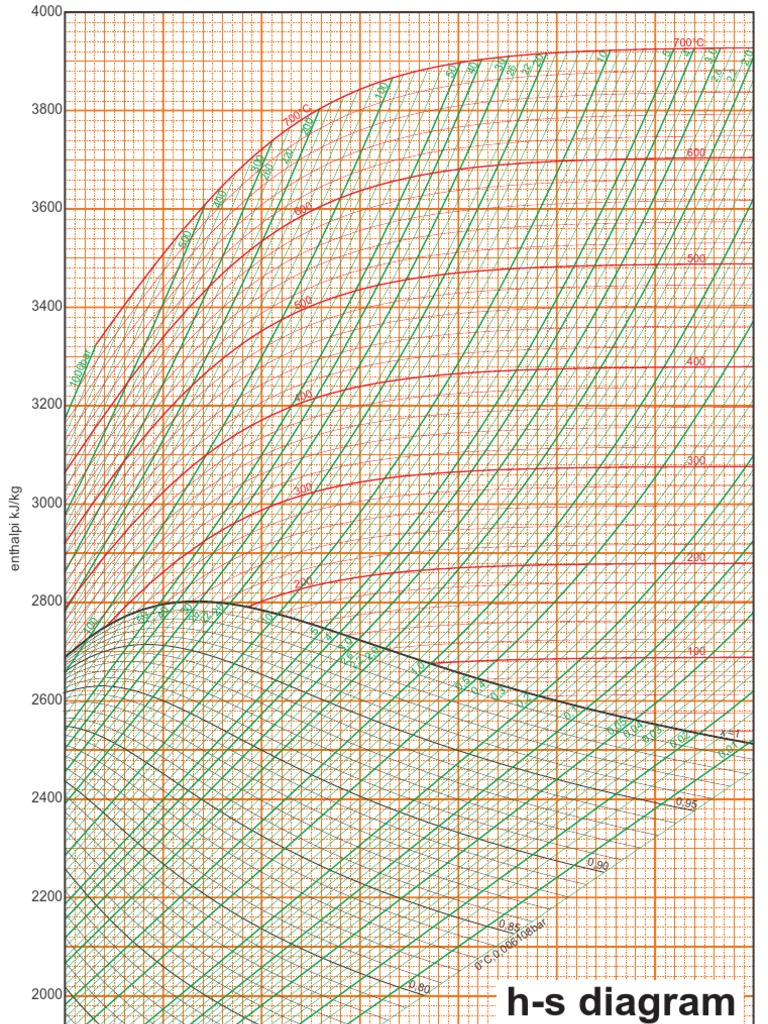 H-S Diagram for Thermodynamics Analysis | PDF | Technology & Engineering