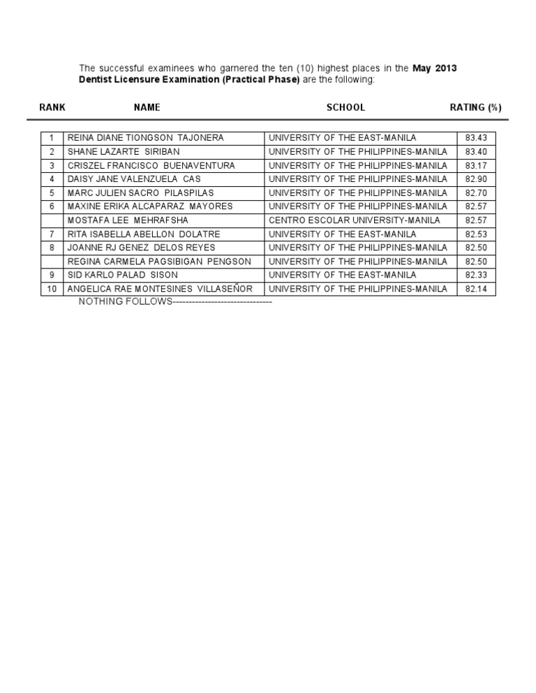 Dentist Licensure Examination Results PDF