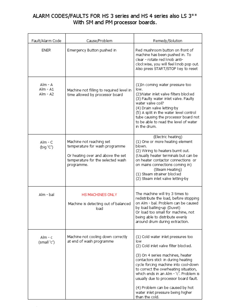 Alarm Codes Lav Girbau HS LS Series Hvac Power Inverter