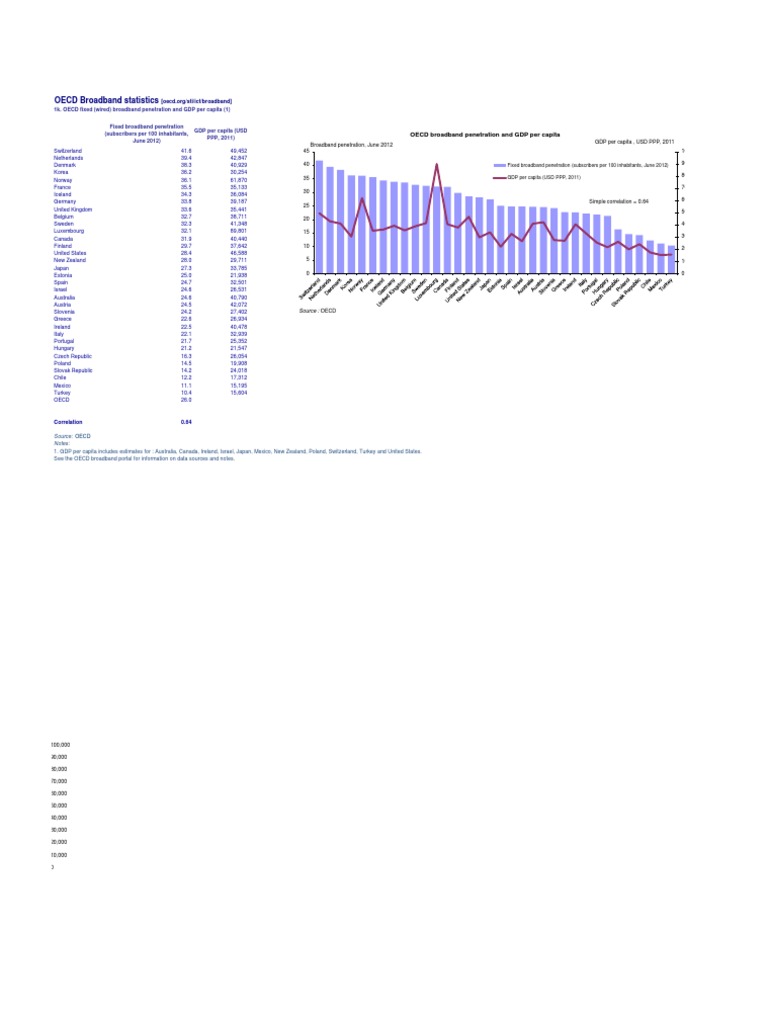 OECD Broadband vs GDP Analysis | PDF