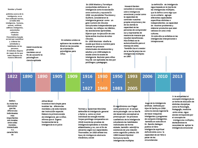 Linea de Tiempo Evolucion Concepto Inteligencia