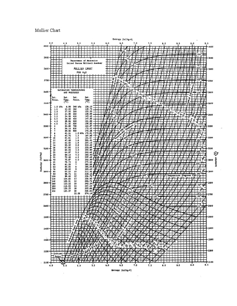 Mollier Chart | PDF