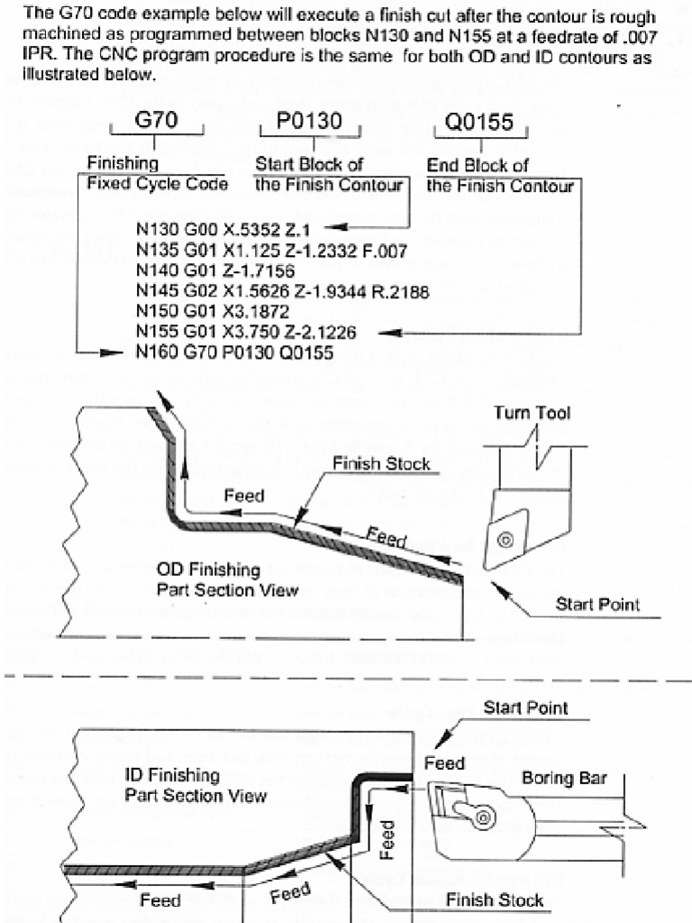 Canned Cycles For CNC Turning Programming G70G74 PDF