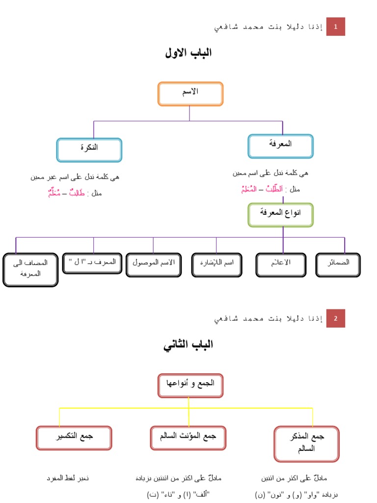 Bahasa Arab Tingkatan 2